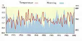 Weerstatistiek van de V.S. sinds 1905. Er zijn vele perioden met 'abnormaal' weer, net als in andere delen van de wereld gedurende de afgelopen 100 tot 200 jaar. Maar een algemeen patroon is moeilijk te ontdekken.